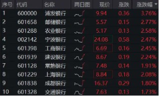 工商银行历史新高！银行ETF（512800）涨逾2%，红利逻辑驱动，主力资金狂涌