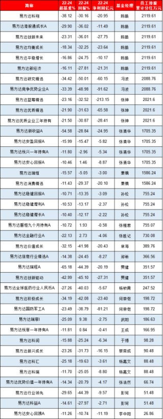 易方达股权激励累计获分红9.7亿元：陈皓、冯波获分红2000万近3年输基准30% 张坤获分红2000万近3年输基准23%