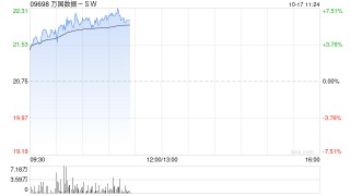 万国数据-SW现涨超6% 近期数据要素相关政策及标准密集发布