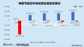 神雾节能业绩持续亏损或再次敲响退市警钟 10亿大单疑点重重引发股价“两极反转”