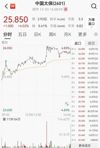 中国太保大涨4.02%，多家保险巨头齐涨！债券通公司服务费拟下调60%