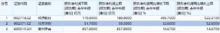 科大讯飞、北方华创领涨，“漂亮50”翘尾收红！高人气A50ETF华宝（159596）放量收涨，换手率断层领先同类