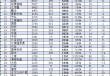 工银瑞信近10年规模增长3322亿，排名从第7名降至第14名