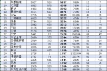 工银瑞信近10年规模增长3322亿，排名从第7名降至第14名