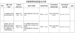 广西鹿寨农村商业银行因未按规定履行客户身份识别义务被罚61.9万元