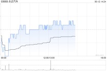 永达汽车6月11日耗资139.242万港元回购60万股