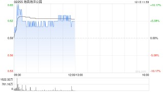 海昌海洋公园早盘逆市涨近7% 月内股价累涨超五成