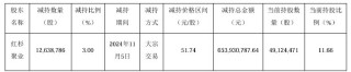 公司热点｜不超3.2%！贝泰妮又遭多位股东大额拟减持 二股东刚套现超6亿元