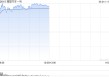 港股新能源车股全线上扬，理想汽车涨超4%！中国汽车出口强劲，小米YU7发布在即