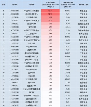 最受青睐ETF：11月13日中证A500ETF摩根获净申购12.54亿元，广发科创50ETF龙头获净申购12亿元（名单）