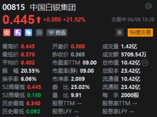 中国白银集团早盘拉升涨逾20% 现货白银创近13年来新高