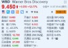 华纳兄弟探索频道涨超12.7% 第三季新增720万流媒体订户超预期