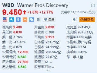 华纳兄弟探索频道涨超12.7% 第三季新增720万流媒体订户超预期