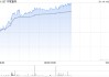 中联重科早盘涨超4% 机构称12月挖机内销符合CME预期