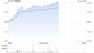 中联重科早盘涨超4% 机构称12月挖机内销符合CME预期