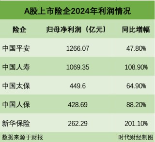 五大上市险企日赚9.5亿！炒股炒出业绩“暴涨神话”， 去年加仓股票超3000亿