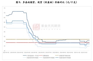 【多晶硅专题】上市首日策略