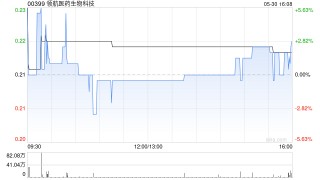 领航医药生物科技拟折让约19.63%发行1.376亿股认购股份 净筹约2391.76万港元
