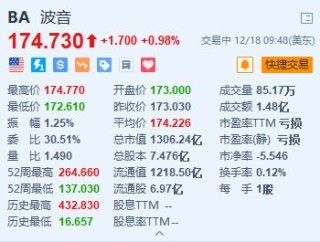 波音涨近1% 恢复767及777系列飞机的生产