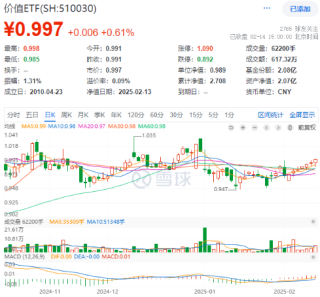 工商银行续创历史新高！高股息局部走强，价值ETF（510030）收涨0.61%，日线七连阳！