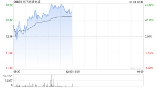 长飞光纤光缆早盘涨逾4% 与El.En.签署股权收购框架协议补充协议