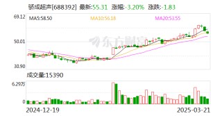 骄成超声：两股东拟合计减持不超3.39%公司股份