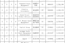 全球资管500强出炉！国寿资产首次跻身前30名，保险资管包揽中国机构前三