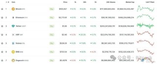 降息“稳了”？纳指首破2万点，比特币重返10万美元