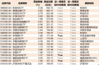 基民懵了！约500亿资金借道ETF落袋为安，但主力机构立马又盯上了这个低位板块（附扫货名单）