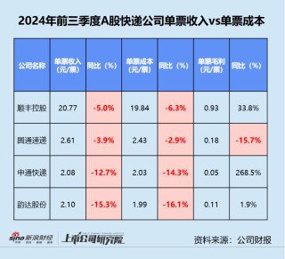 快递三季报 | 德邦单季净利同比缩水近20% “通达系”毛利率同、环比双降