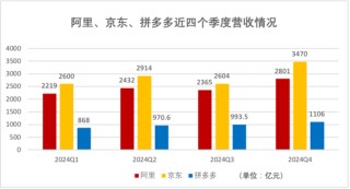 电商巨头“猫狗拼”财报大PK，2024年谁最赚钱？拼多多经调净利是京东2.5倍，阿里日赚4.2亿但负增长