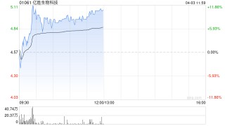亿胜生物科技高开逾4% HLX04-O三期临床研究结果已达到主要研究终点