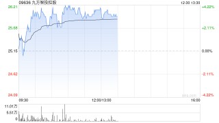 九方智投控股现涨超3% 海通证券首予“优于大市”评级