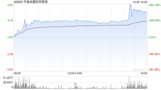 中国金融投资管理午后飙涨超472% 近日与野村订立累计认沽期权合约