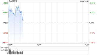 早盘：美股涨跌不一 道指盘中升破45000点