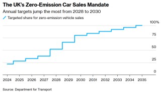 新规见成效 英国11月电动汽车销售占总注册量25%