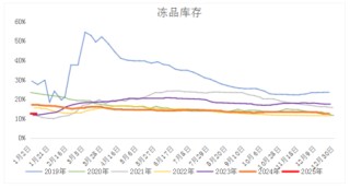 n次底背离，生猪底部还有效吗？