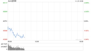 开盘：美股周五低开 10月份零售销售超预期