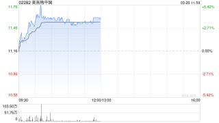 美高梅中国早盘涨超3% 今日将发布2024年度业绩