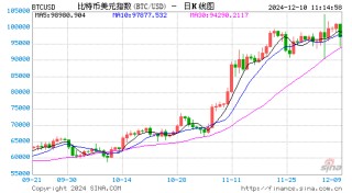 单周豪掷21亿美元！比特币“大户”MicroStrategy再加码