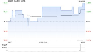 太古股份公司B11月5日斥资230.28万港元回购22万股