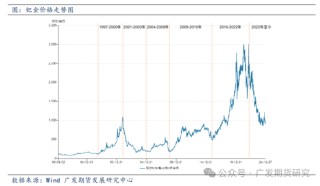 钯金属价格复盘与影响因素分析