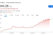 Circle股价飙升675%背后：稳定币重塑支付版图，亚马逊、银行、Visa上演“三国杀”