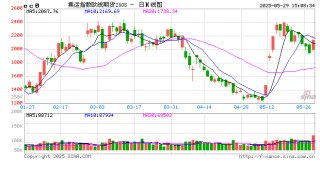 收评|国内期货主力合约涨跌互现 集运指数（欧线）涨超6%