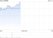 山高控股早盘涨近8% 东吴证券首予公司“增持”评级