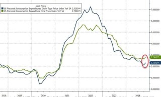 美联储最爱通胀指标反弹！美国10月核心PCE物价指数同比2.8%