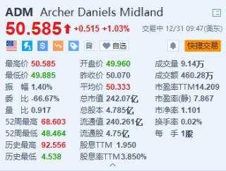 ADM涨超1% 股东促公司CEO辞职并提高透明度