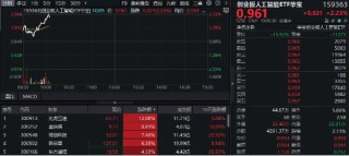 AI硬件强者恒强！新易盛涨超7%，创业板人工智能ETF华宝（159363）高开高走涨超2%，冲击日线三连阳！