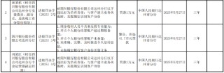 四川银行达州分行被罚41.7万元：因现金收付人员不具备反假专业能力等