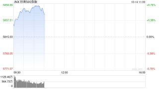 早盘：美股涨跌不一 标普指数创盘中新高